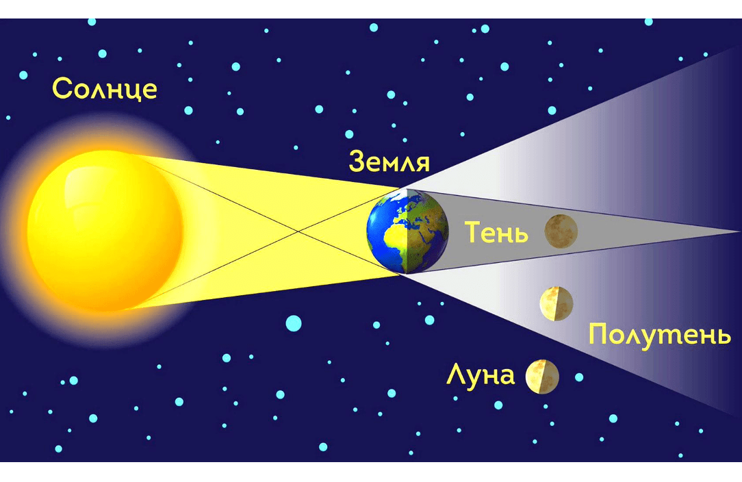 Нарисуйте схему лунного затмения и объясните почему это явление происходит и когда