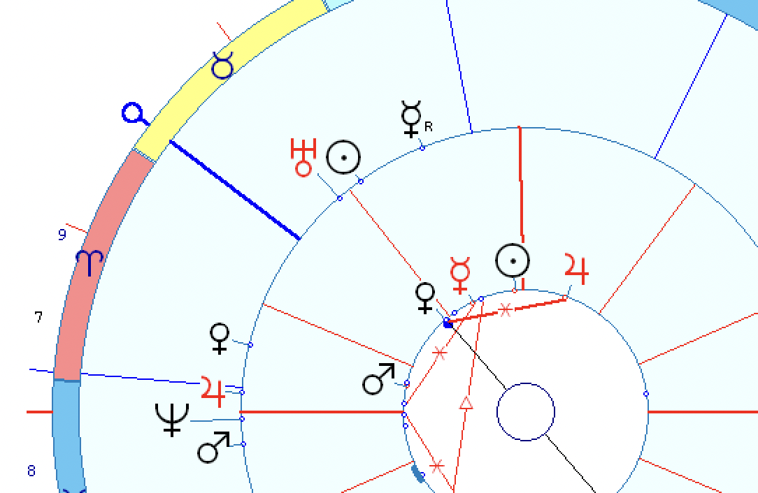 Солнце соединение солнце транзит. Уран в астрологии. Мунданная астрология. Секстиль 2022.